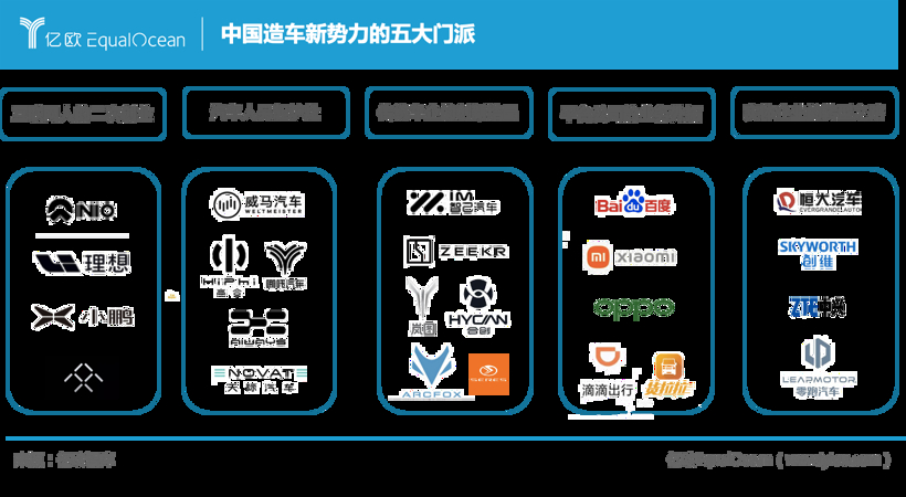 中国造车新势力的五大门派