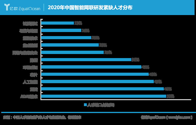 2020年中国智能网联研发紧缺人才分布