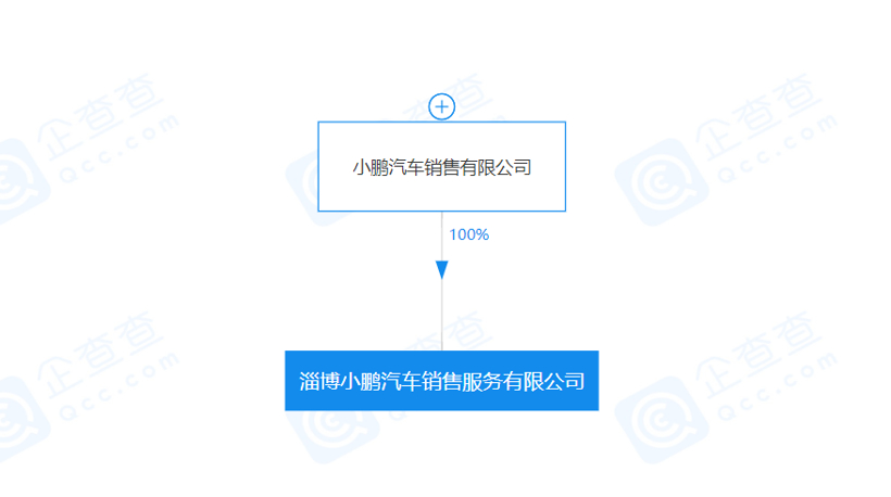 三个月投资成立11家新公司 小鹏汽车正在下一盘大棋