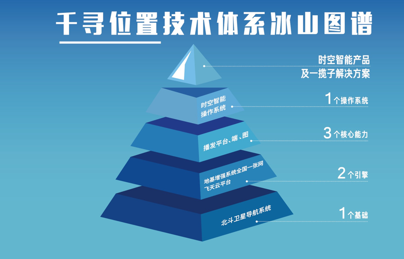 千寻位置高精度定位,千寻位置时空智能