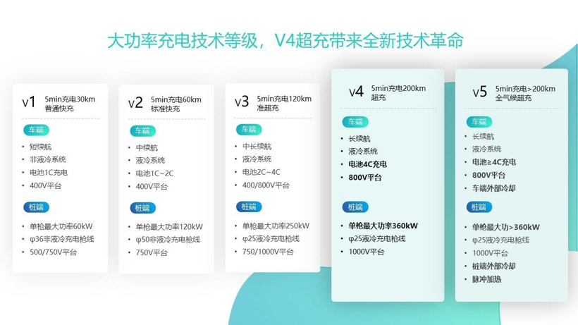 V4级超充解决方案供应商昇科能源完成数千万pre-A轮融资，蓝驰创投领投