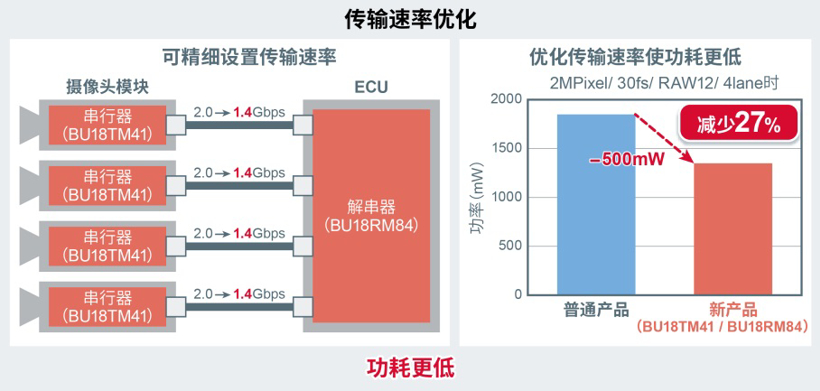 ROHM开发出SerDes IC“BU18xMxx-C”以及摄像头用PMIC“BD86852MUF-C”