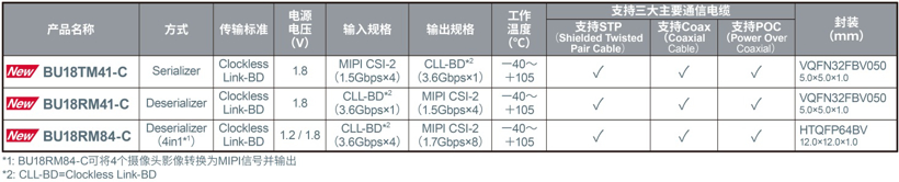 ROHM开发出SerDes IC“BU18xMxx-C”以及摄像头用PMIC“BD86852MUF-C”