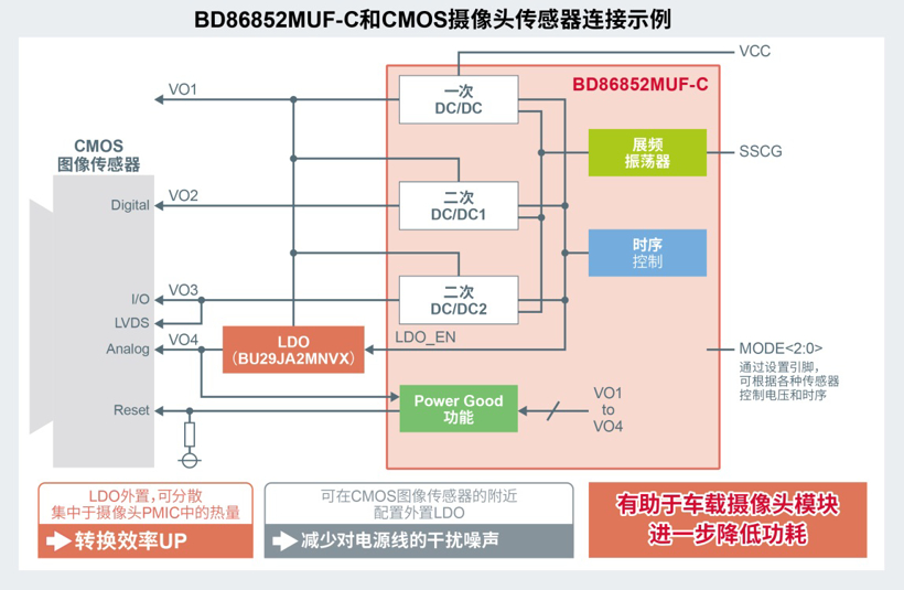 ROHM开发出SerDes IC“BU18xMxx-C”以及摄像头用PMIC“BD86852MUF-C”