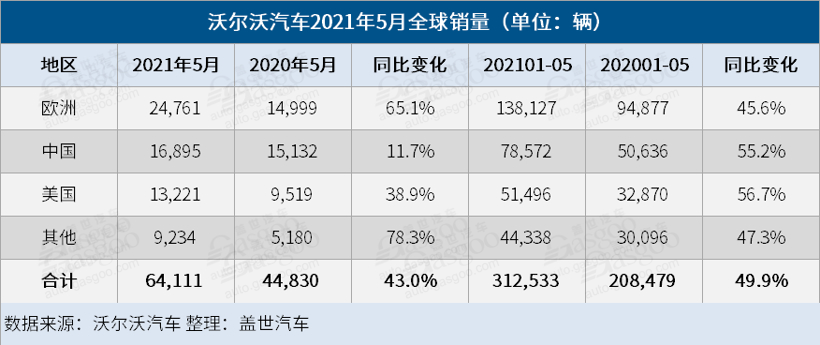 沃尔沃汽车5月全球销量同比大涨43%  XC40畅销逾2万辆