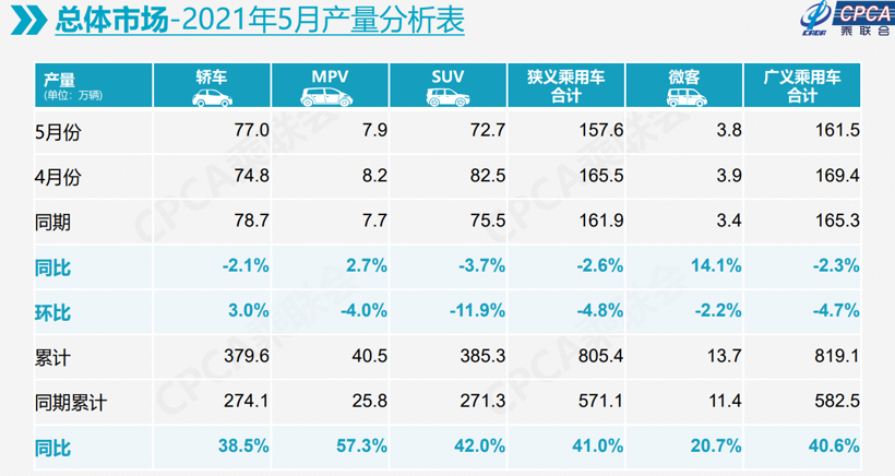 低基数增量结束，5月乘用车市场恢复低增长