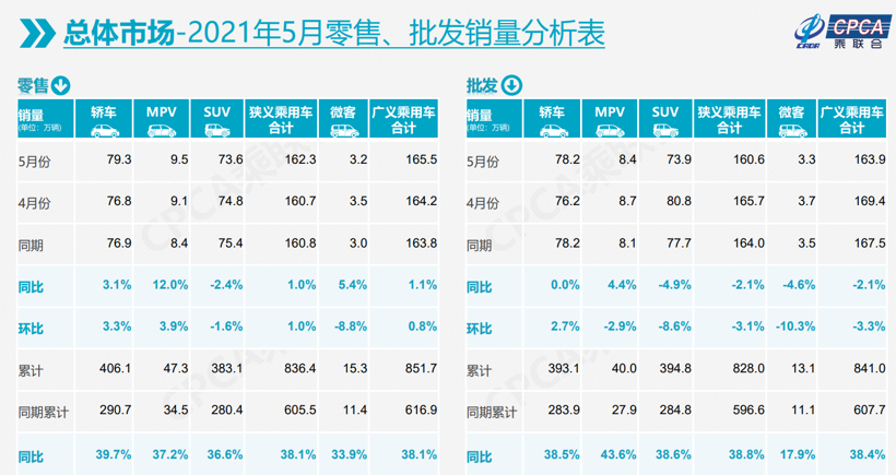 低基数增量结束，5月乘用车市场恢复低增长