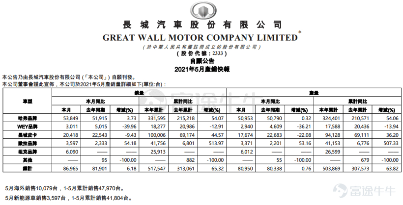 新车，销量，长城汽车，长城汽车销量