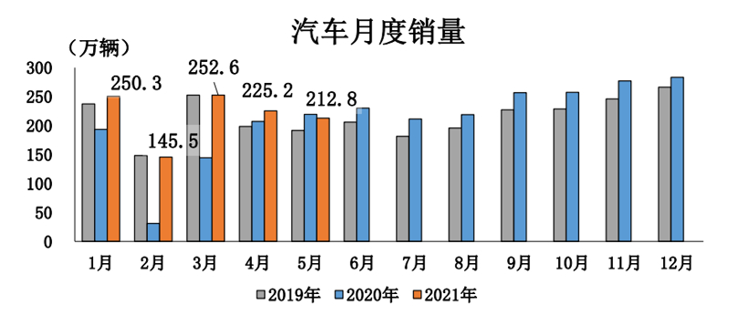 中汽协：5月汽车产销双降，新能源汽车大涨159.7%