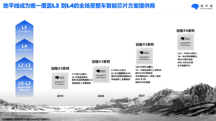 地平线余凯：一年发布一代芯片，一年后一定整车量产