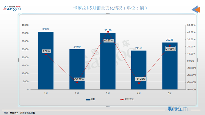 5月轿车销量TOP10：轩逸再夺冠，宝马双车上榜