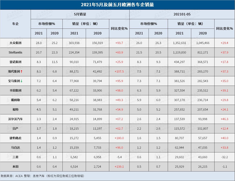 5月欧洲车市复苏渐缓，捷豹路虎本田持续领涨