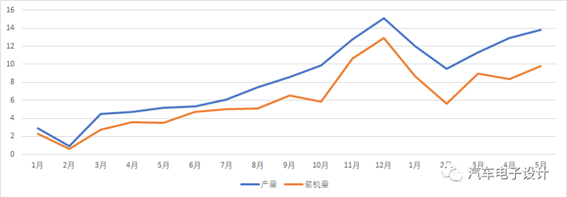 5月中国动力电池行业简析