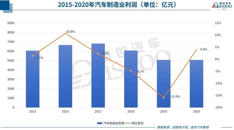 汽车制造业利润,汽车利润