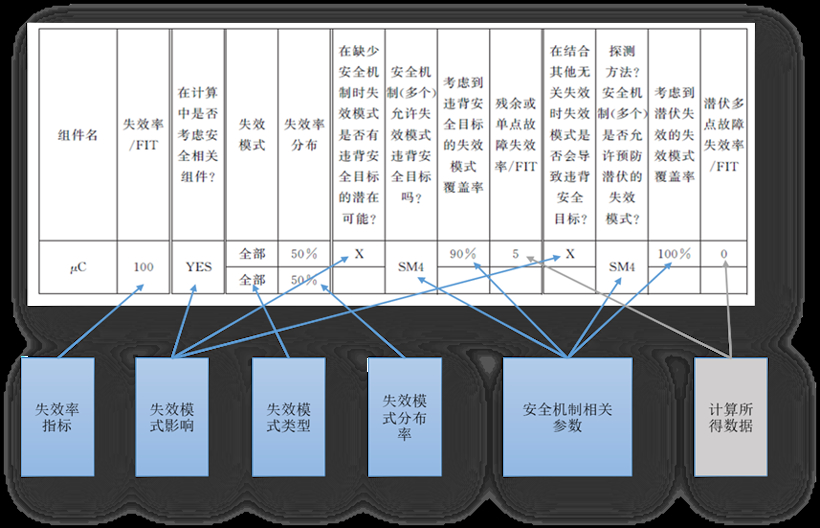 国创中心张祥：车规芯片功能安全要求和设计概览