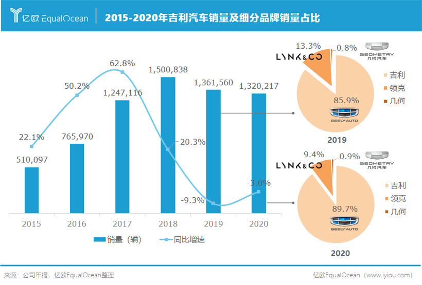 销量，吉利汽车，吉利科创板上市,吉利IPO，吉利汽车销量，领克汽车销量，吉利新能源汽车