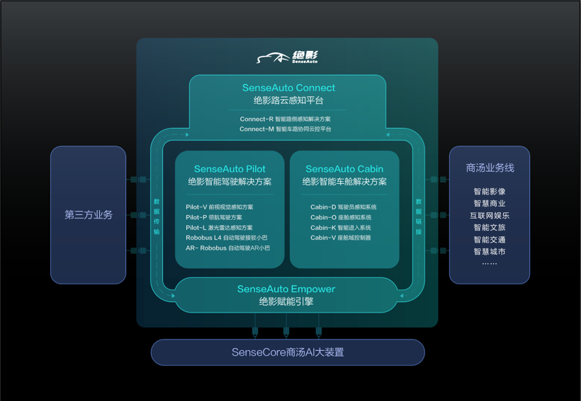 自动驾驶，商汤