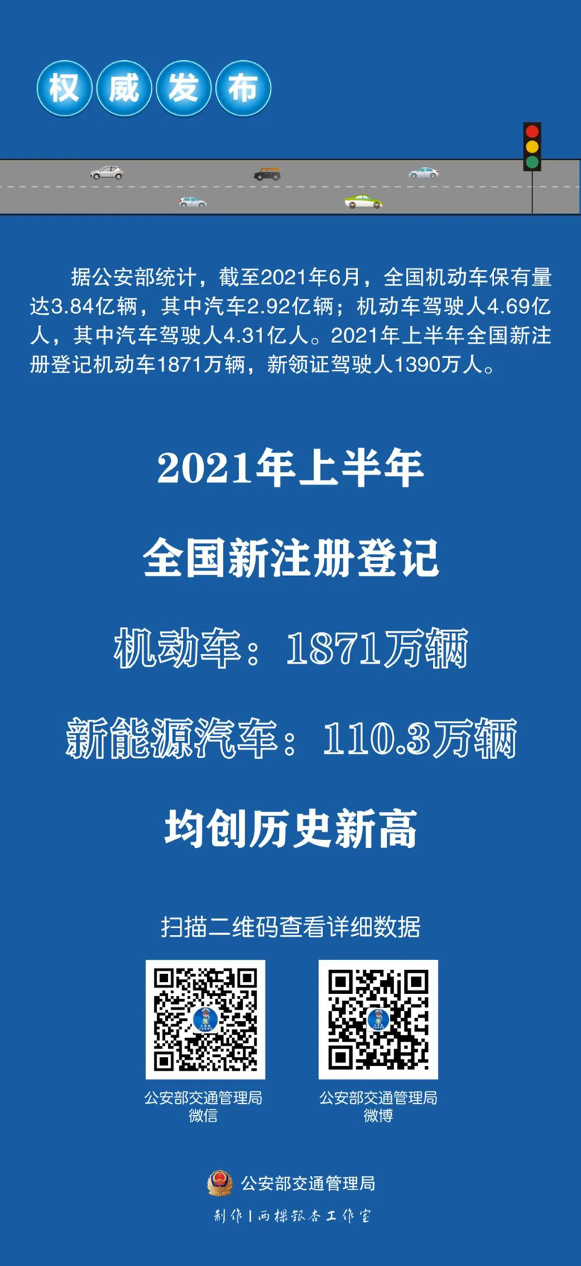 2021年上半年新注册登记机动车1871万辆、新能源汽车110.3万辆 均创历史新高