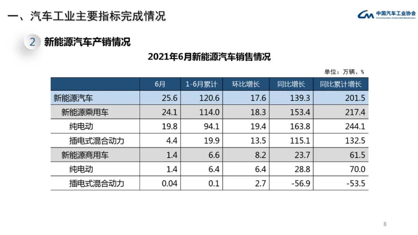 中汽协：6月新能源汽车渗透率已超过12%