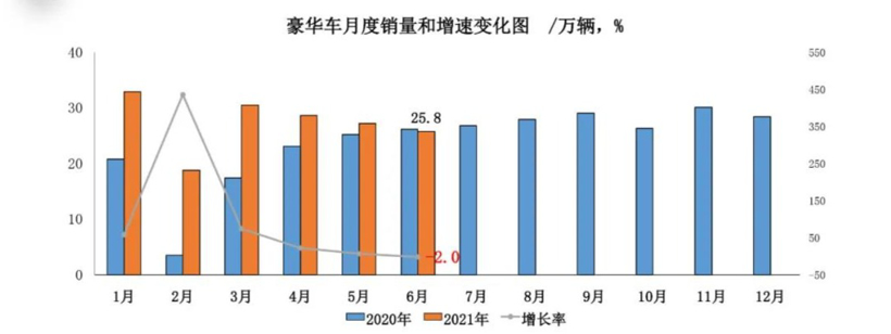 中汽协：6月新能源汽车渗透率已超过12%