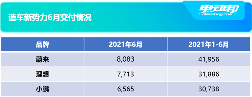 欢迎来到战国时代：2021年上半年新能源汽车销量突破100万