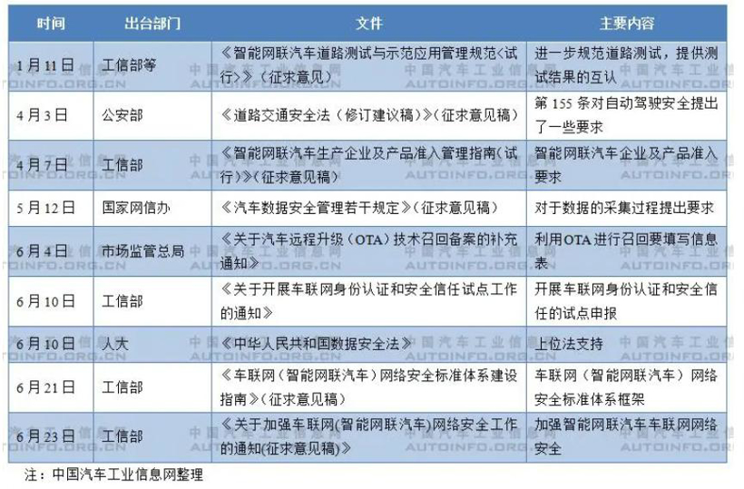 智能网联汽车政策法规短期内仍以车联网安全监管为重点工作