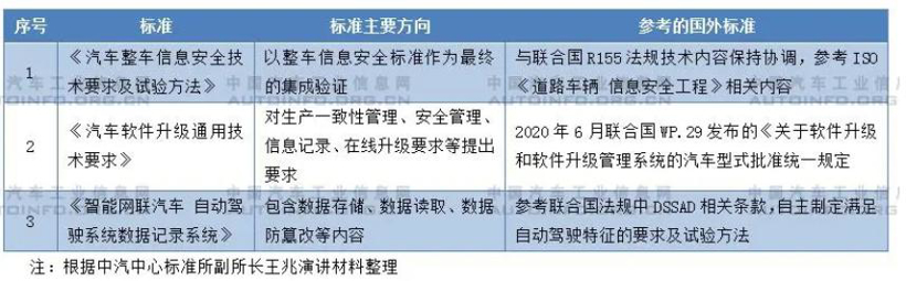 智能网联汽车政策法规短期内仍以车联网安全监管为重点工作