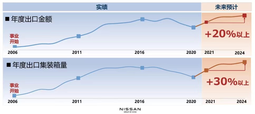 日产（中国）开启电驱化零部件出口，中国零部件供应商大有可为