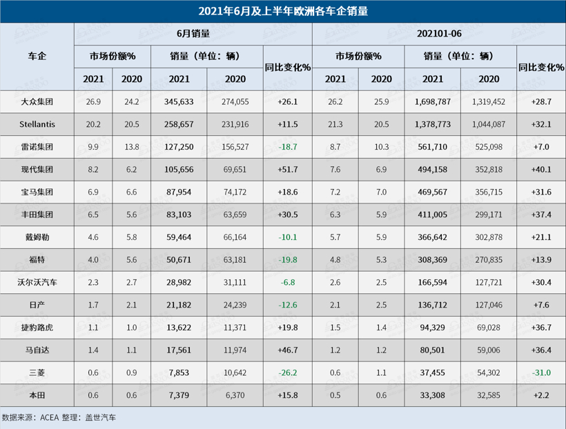 上半年欧洲车市：销量同比增27%，但较2019年同期仍少200万辆