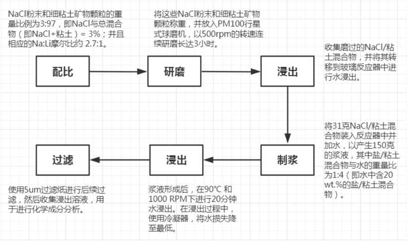 特斯拉申请“提锂”专利：降本30%