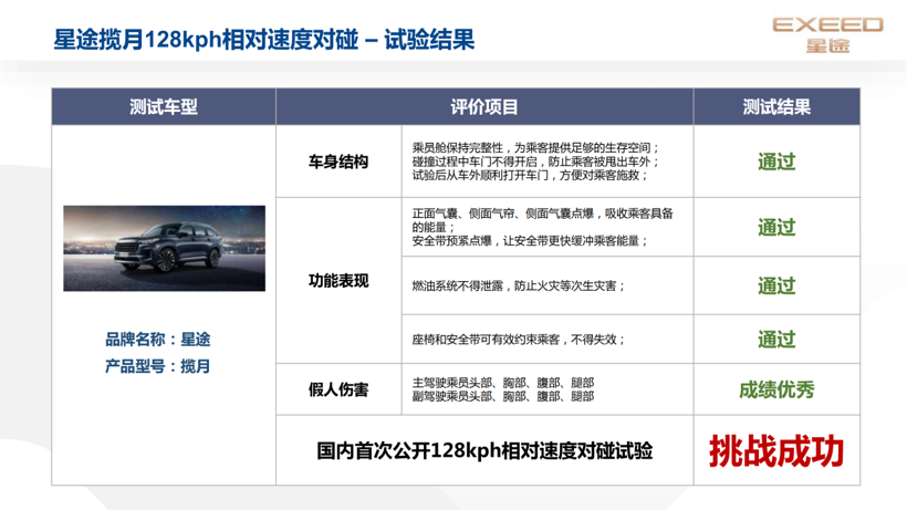 EXEED星途揽月 国内首次公开128kph相对速度对碰试验挑战圆满成功