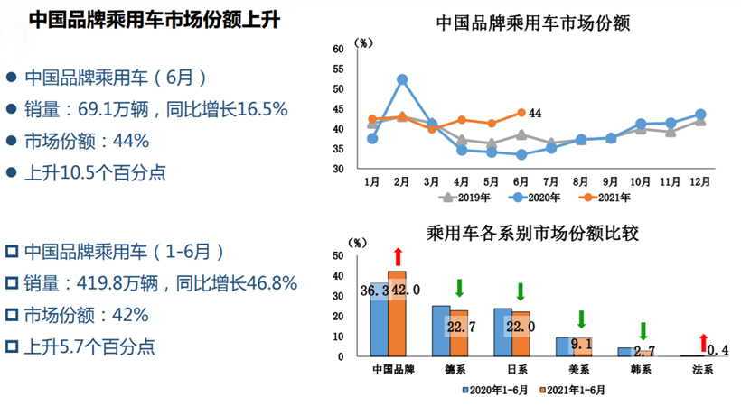 自主品牌，销量，汽车销量,下半年汽车走向