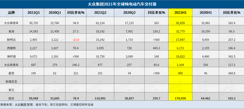 大众集团2021上半年全球BEV交付量上涨165% 在华交付1.8万辆