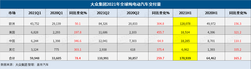 大众集团2021上半年全球BEV交付量上涨165% 在华交付1.8万辆