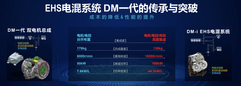 比亚迪DM-i核心——EHS电混系统 助力新能源产业革新“软着陆”