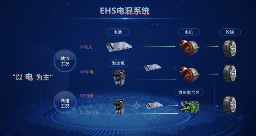 比亚迪DM-i核心——EHS电混系统 助力新能源产业革新“软着陆”