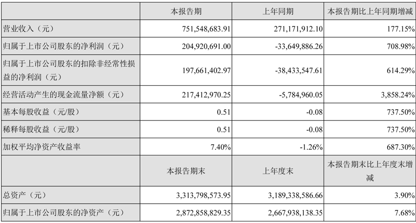 天际股份上半年营收超7亿 六氟磷酸锂销售额达6.16亿