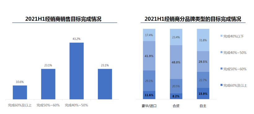 上半年仅三成经销商销量目标完成率超50%