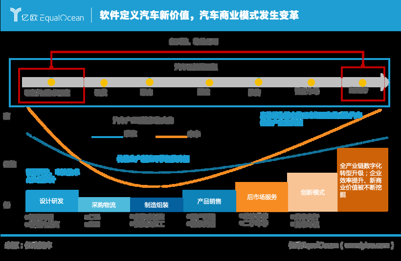 软件是如何定义智能汽车的？