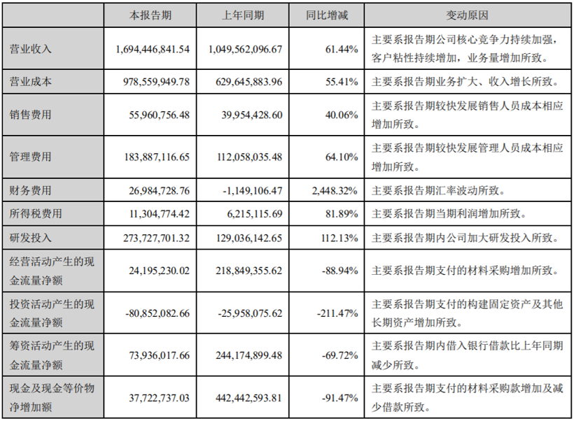 中科创达：上半年营收与净利润同比增速超六成