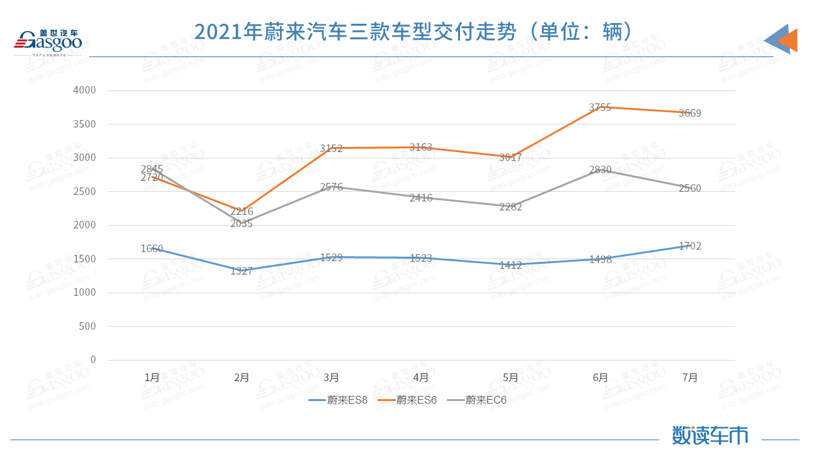 蔚来汽车7月交付7931辆，ES6、EC6环比微降