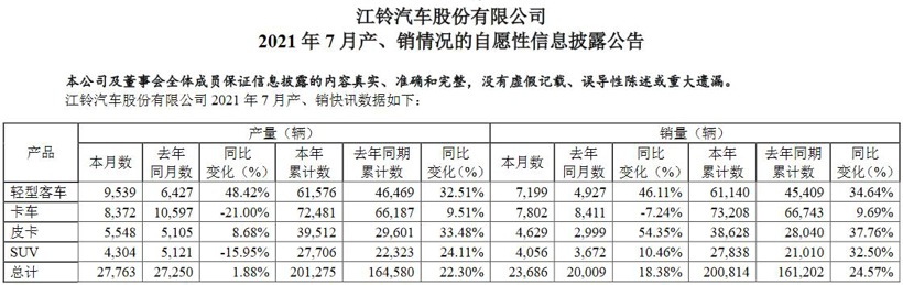 销量，江铃乘用车,7月汽车销量