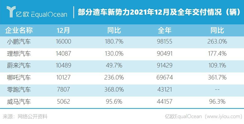 蔚小理公布2021战绩小鹏汽车12月及全年交付量第一