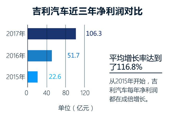 吉利汽车，吉利2017净利润,吉利汽车销量