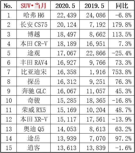 5月汽车销量排名出炉,朗逸失位,英朗爆发,哈弗H6封神