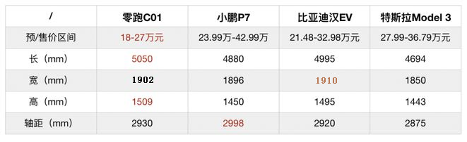 风头盖过“蔚小理”,4月销量夺冠,零跑真的是一匹“黑马”吗?