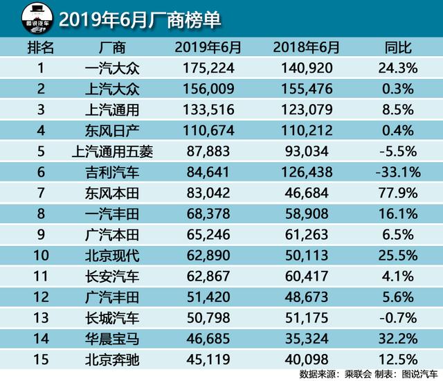 6月汽车销量排行榜,哈弗H6丢冠,途观接棒,轩逸超朗逸近万辆