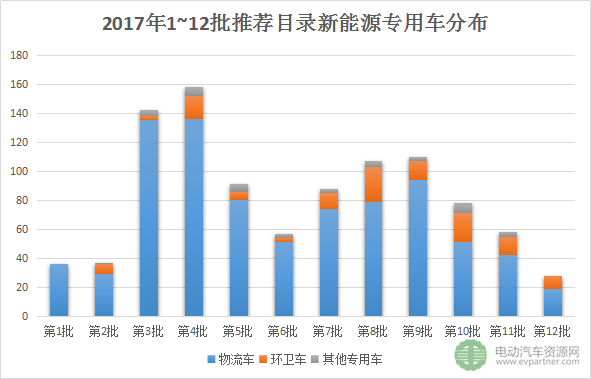 新能源推荐目录,新能源专用车