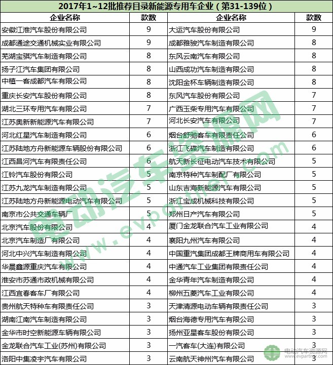 新能源推荐目录,新能源专用车