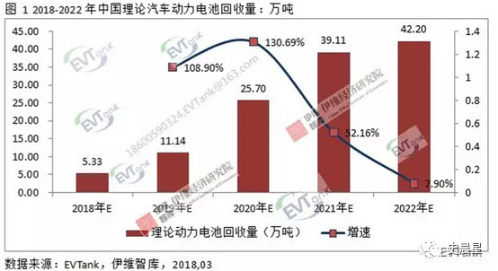 鋰電,動力電池回收，新能源汽車